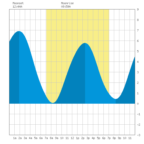 Hackensack tide chart for Friday, March 15, 2024