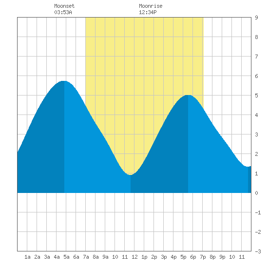 Hackensack tide chart for Monday, March 18, 2024