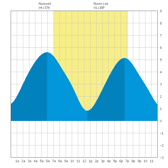 Hackensack tide chart for Tuesday, March 19, 2024