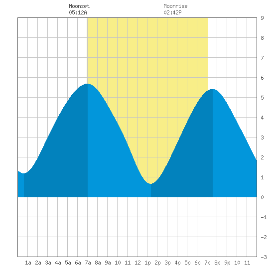 Hackensack tide chart for Wednesday, March 20, 2024