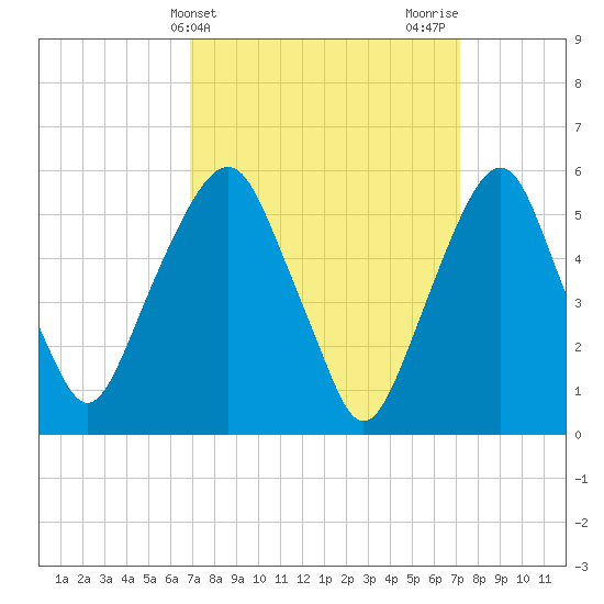 Hackensack tide chart for Friday, March 22, 2024