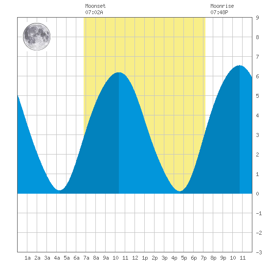 Hackensack tide chart for Monday, March 25, 2024