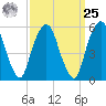Hackensack tide chart for Monday, March 25, 2024