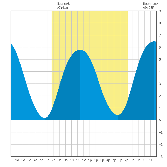 Hackensack tide chart for Wednesday, March 27, 2024