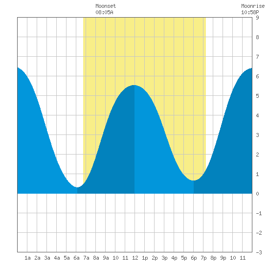 Hackensack tide chart for Thursday, March 28, 2024