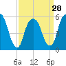 Hackensack tide chart for Thursday, March 28, 2024