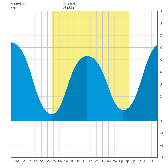 Hackensack tide chart for Friday, March 29, 2024