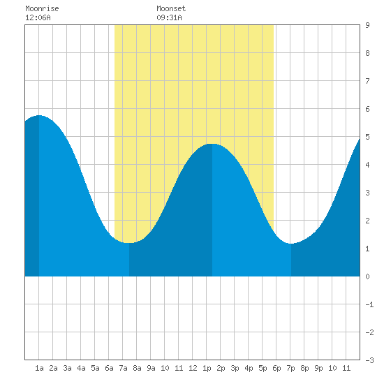 Hackensack tide chart for Saturday, March 2, 2024