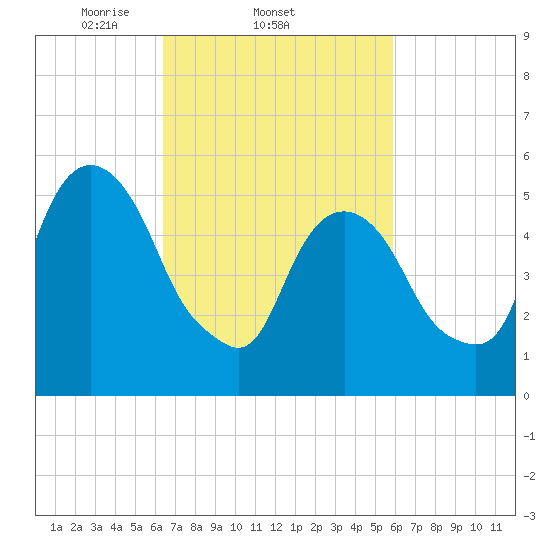 Hackensack tide chart for Monday, March 4, 2024