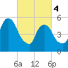 Hackensack tide chart for Monday, March 4, 2024