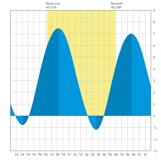 Hackensack tide chart for Saturday, March 9, 2024