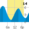 Hackensack tide chart for Sunday, April 14, 2024