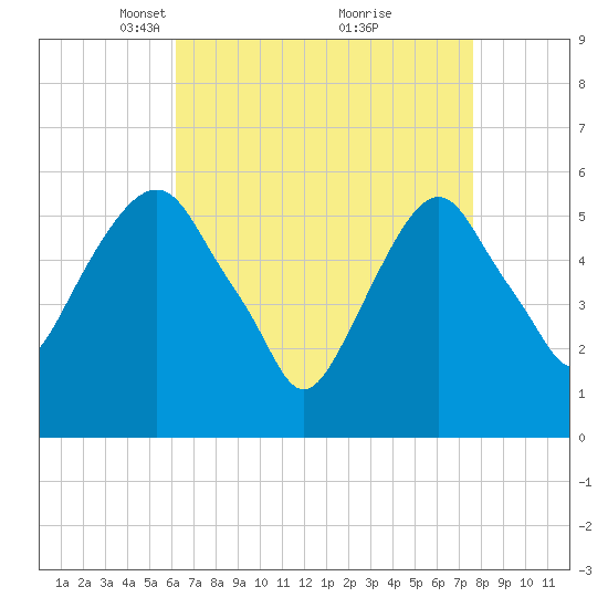 Hackensack tide chart for Wednesday, April 17, 2024