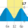 Hackensack tide chart for Wednesday, April 17, 2024