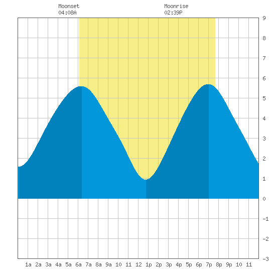 Hackensack tide chart for Thursday, April 18, 2024