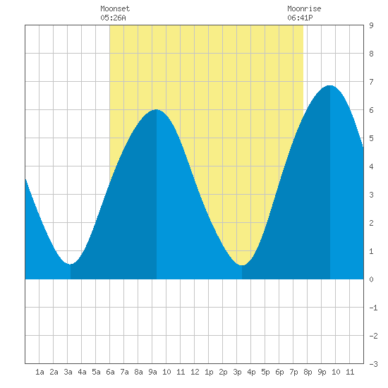 Hackensack tide chart for Monday, April 22, 2024
