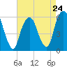 Hackensack tide chart for Wednesday, April 24, 2024