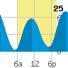Hackensack tide chart for Thursday, April 25, 2024