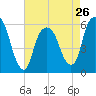Hackensack tide chart for Friday, April 26, 2024