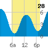 Hackensack tide chart for Sunday, April 28, 2024