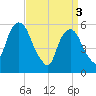 Hackensack tide chart for Wednesday, April 3, 2024