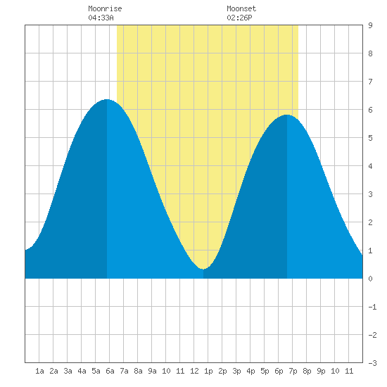Hackensack tide chart for Thursday, April 4, 2024