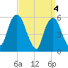 Hackensack tide chart for Thursday, April 4, 2024