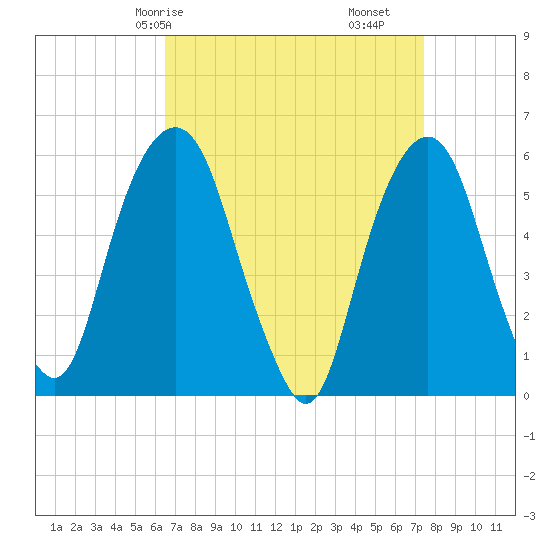 Hackensack tide chart for Friday, April 5, 2024