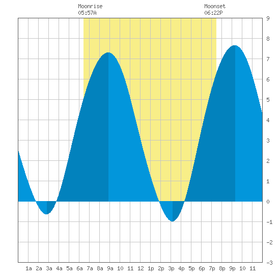 Hackensack tide chart for Sunday, April 7, 2024