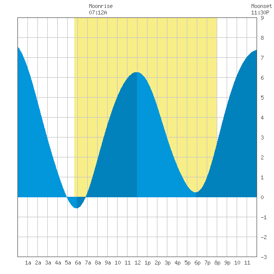 Hackensack tide chart for Friday, May 10, 2024