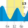 Hackensack tide chart for Monday, May 13, 2024