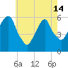 Hackensack tide chart for Tuesday, May 14, 2024