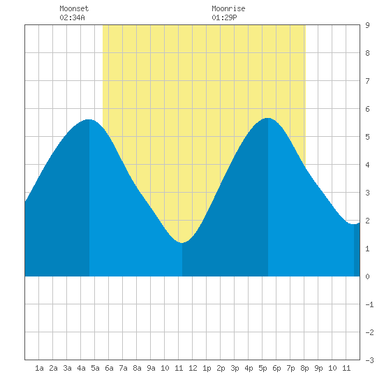Hackensack tide chart for Thursday, May 16, 2024
