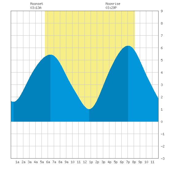 Hackensack tide chart for Saturday, May 18, 2024