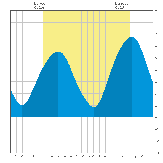 Hackensack tide chart for Monday, May 20, 2024