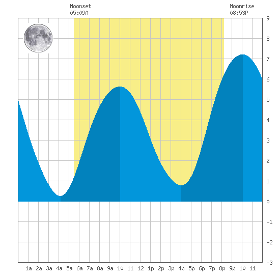 Hackensack tide chart for Thursday, May 23, 2024