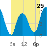 Hackensack tide chart for Saturday, May 25, 2024