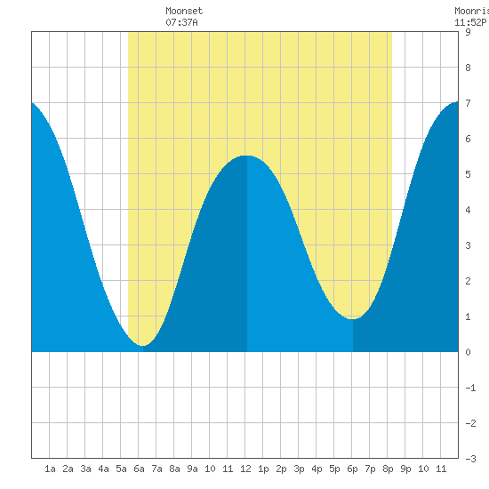 Hackensack tide chart for Sunday, May 26, 2024