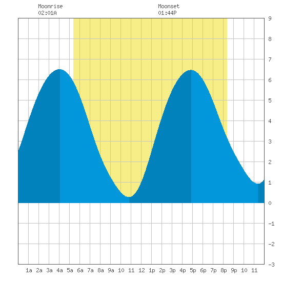 Hackensack tide chart for Friday, May 31, 2024