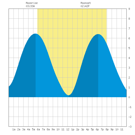 Hackensack tide chart for Friday, May 3, 2024