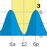 Hackensack tide chart for Friday, May 3, 2024