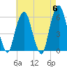 Hackensack tide chart for Monday, May 6, 2024