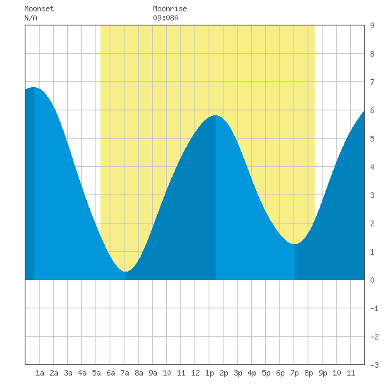 Hackensack tide chart for Monday, June 10, 2024