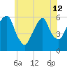 Hackensack tide chart for Wednesday, June 12, 2024