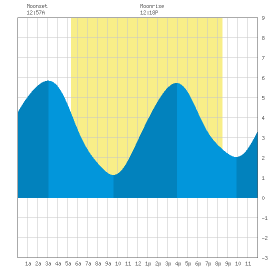 Hackensack tide chart for Thursday, June 13, 2024