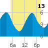 Hackensack tide chart for Thursday, June 13, 2024