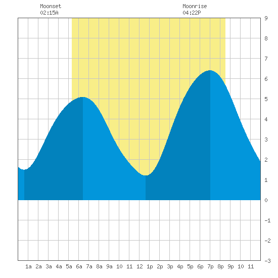 Hackensack tide chart for Monday, June 17, 2024