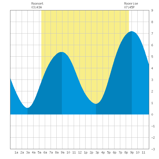 Hackensack tide chart for Thursday, June 20, 2024