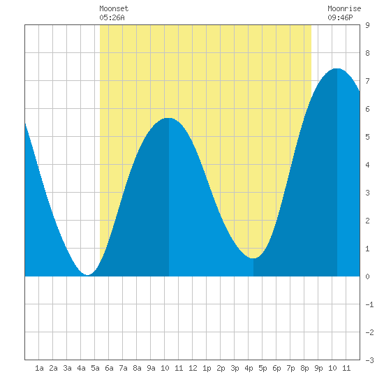 Hackensack tide chart for Saturday, June 22, 2024