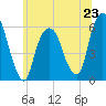 Hackensack tide chart for Sunday, June 23, 2024